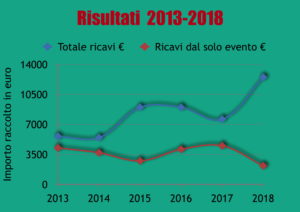 misurare il ROI di un evento