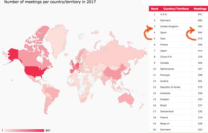 Scopri di più sull'articolo Italia verso il quarto posto nel ranking ICCA?