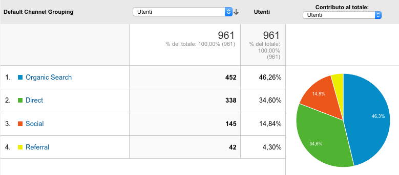 come sviluppare l'attività professionale